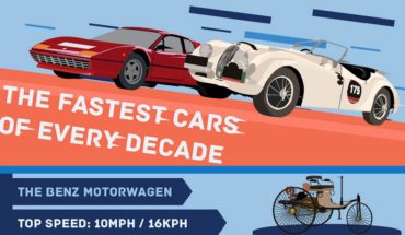 The Fastest Cars of Every Decade - Infographic