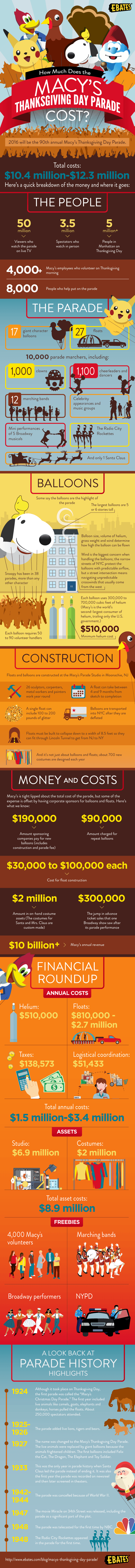 This Is How Much Macy’s Thanksgiving Day Parade Costs - Infographic
