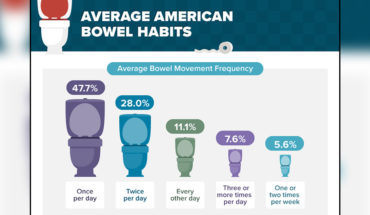 America’s Bowel Movement Patterns - Infographic