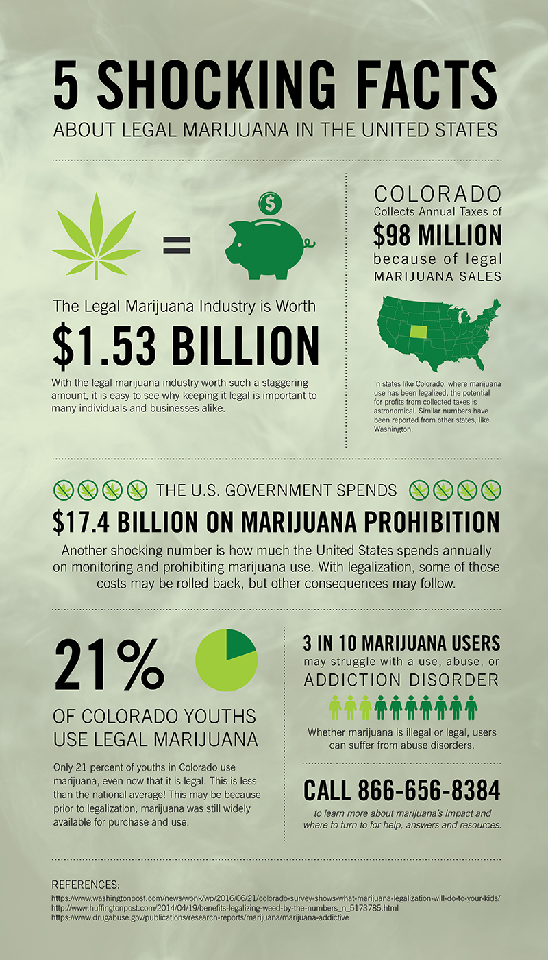 Here’s What You Didn’t Know About Legal Marijuana In The US - Infographic