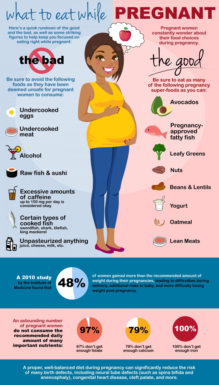 Nutritional Guide For Pregnant Women – What You Should/Shouldn’t Eat - Infographic