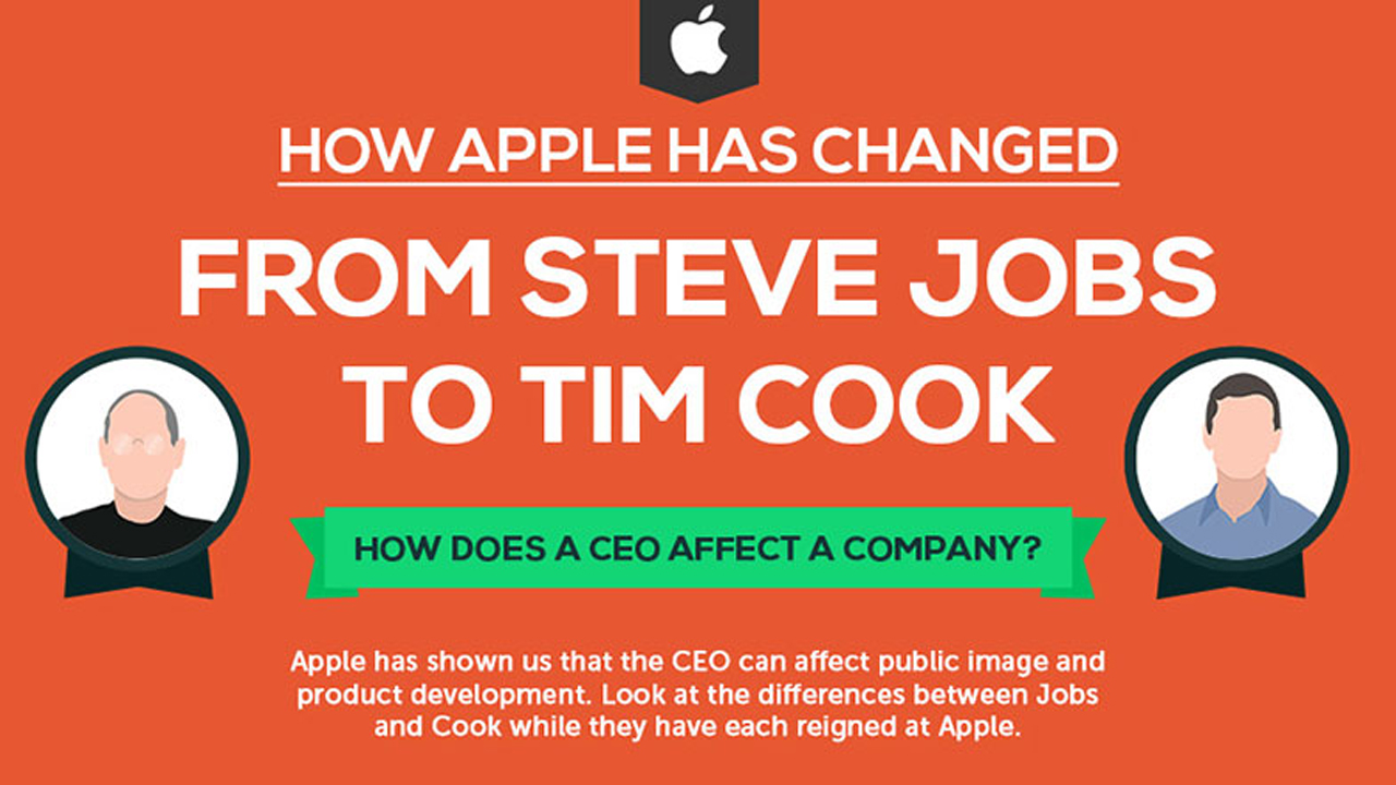 Steve Jobs vs Tim Cook How Apple Has Changed? Infographic