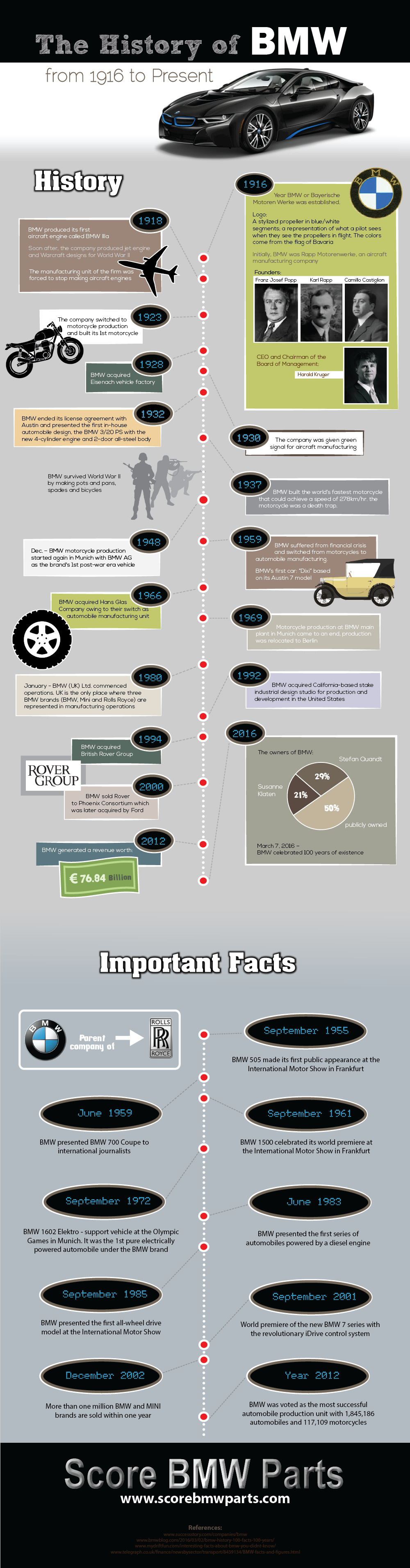 Things You Did Not Know About BMV - Infographic