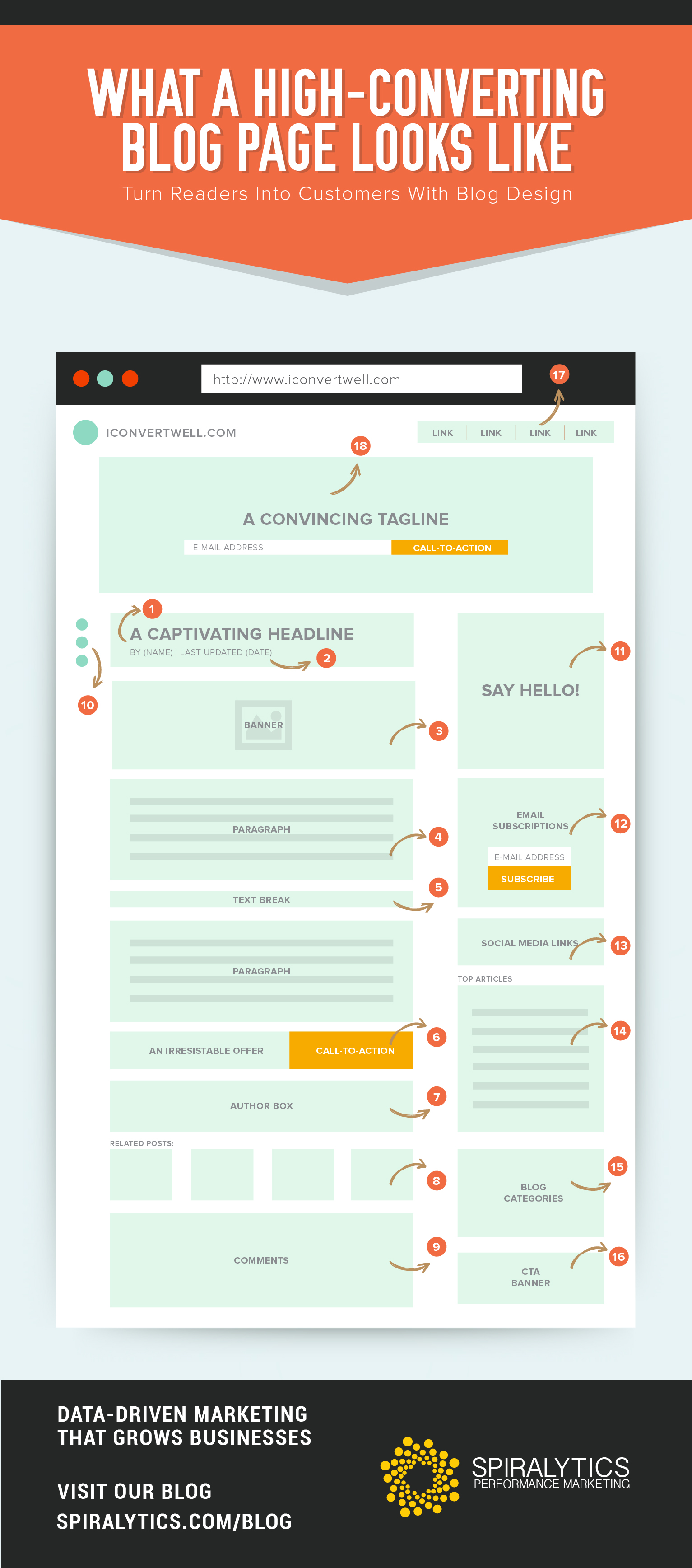 How To Create A Well-Converting Blog Page - Infographic