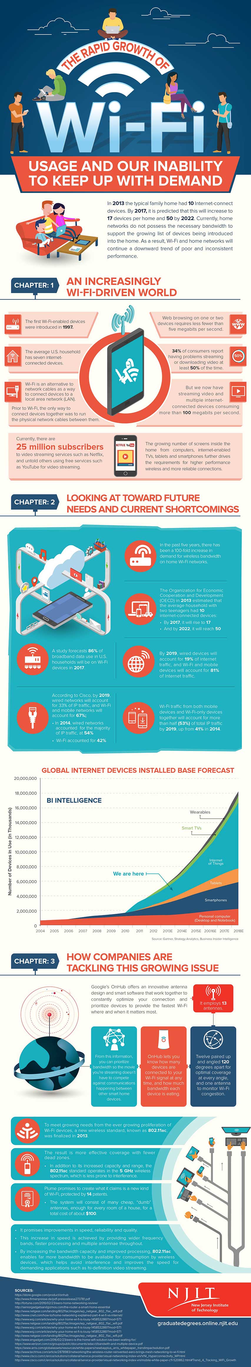 Over-Usage Of WiFi - Infographic