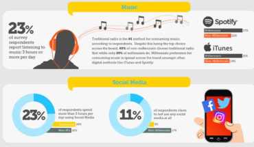 Millennial Media Consumption Patterns - Infographic