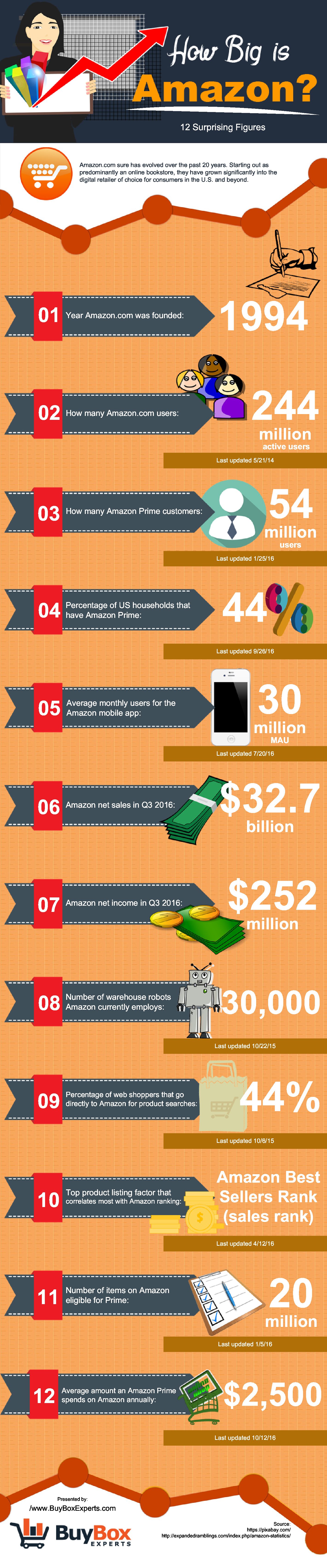 You Won't Believe How Much Amazon Has Grown! - Infographic