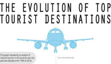 How The Most Famous Tourist Destinations Evolved - Infographic