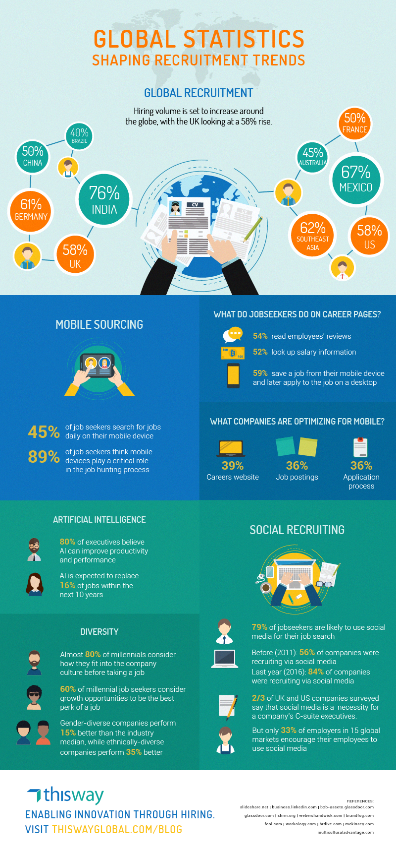 Recruiter's Guide - Global Statistics And Recruitment Trends - Infographic