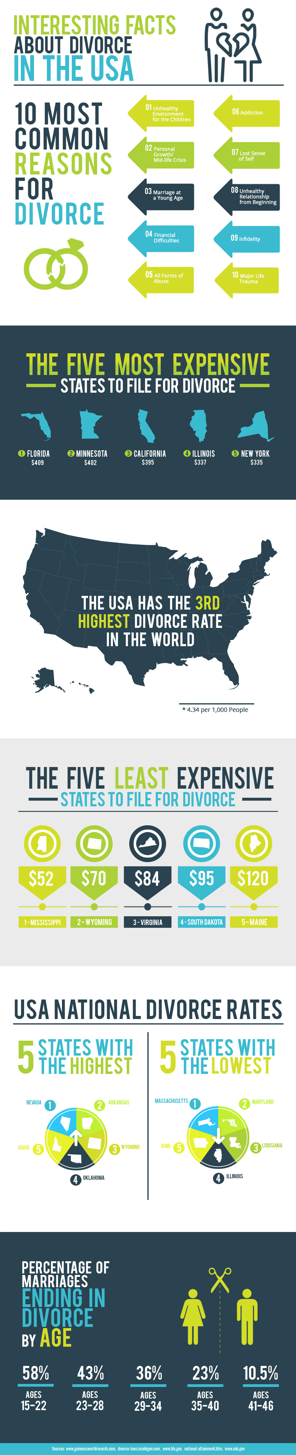 What You Didn't Know About Divorces In America - Infographic