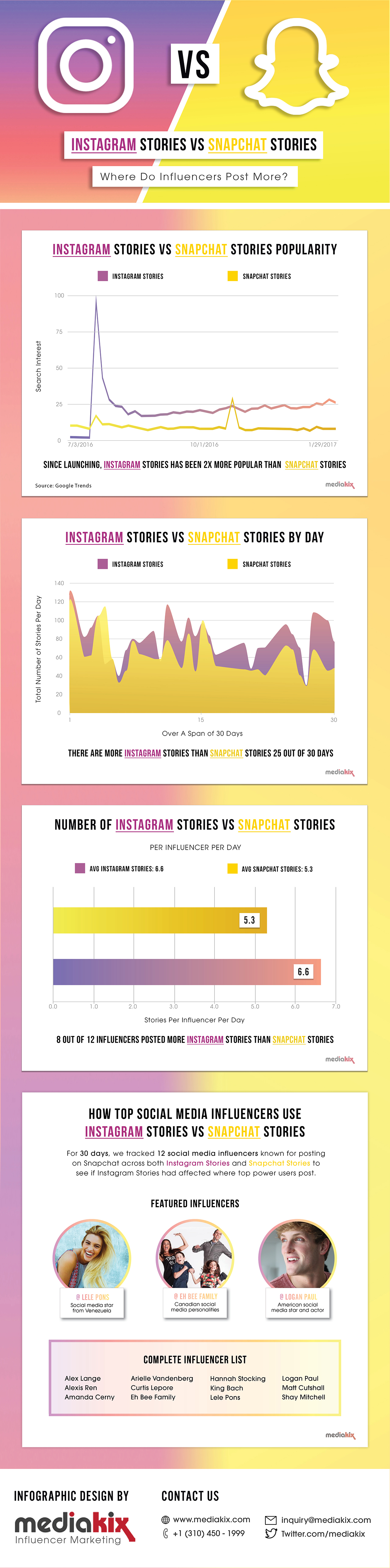 Instagram STORIES VS Snapchat STORIES - Infographic