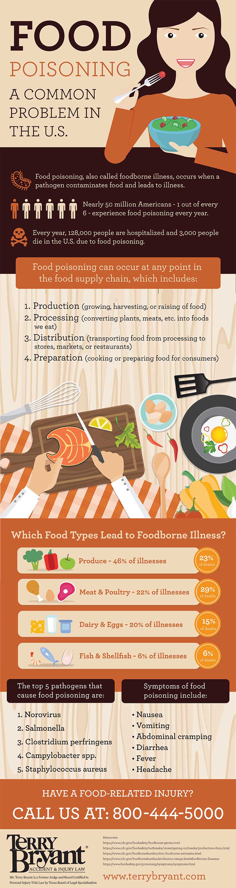 Has Food Poisoning Taken Over America? - Infographic