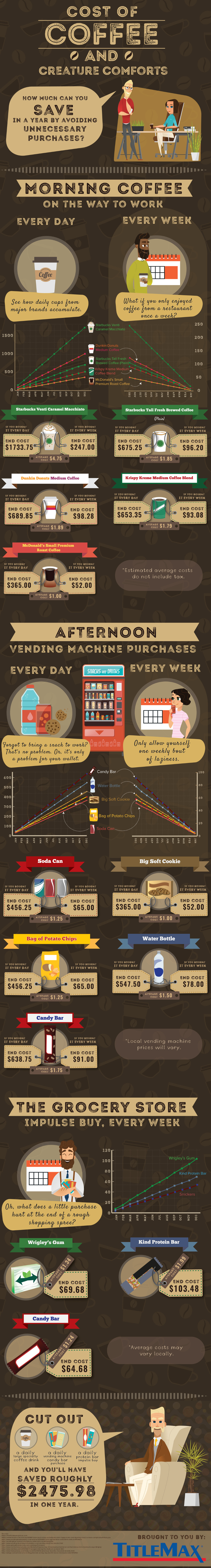 Is Your Morning Coffee Emptying Your Savings? - Infographic