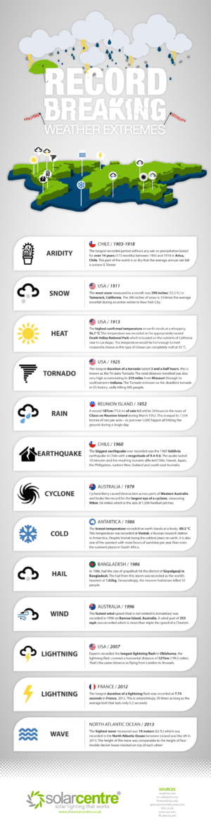 These Weather Conditions Broke The Records! - Infographic