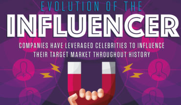 The Past, Present And Future Of Influencers - Infographic