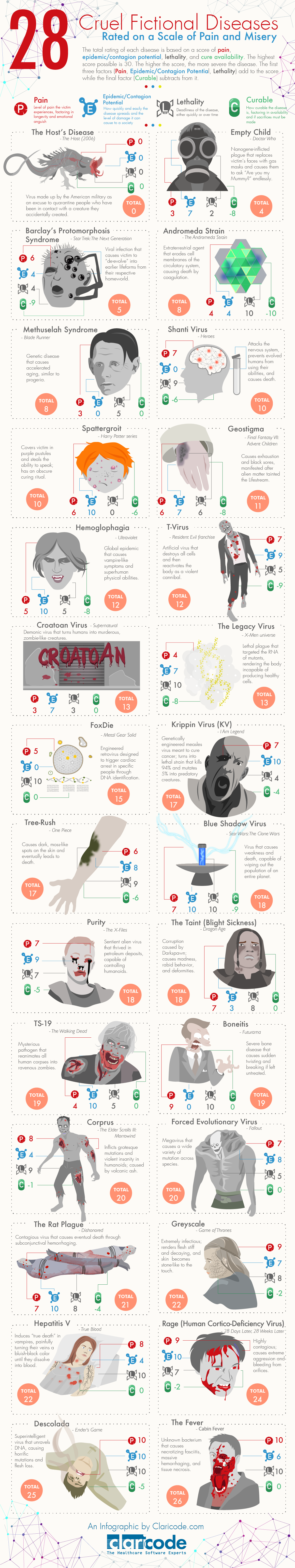 28 Deadly Fictional Diseases From TV, Books, Games, And Films - Infographic
