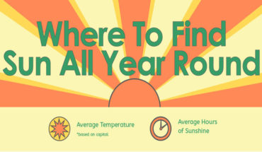 Follow The Sun All Year Long - Infographic