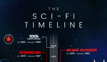 A Timeline Of All Your Favorite Sci-Fi Movies - Infographic