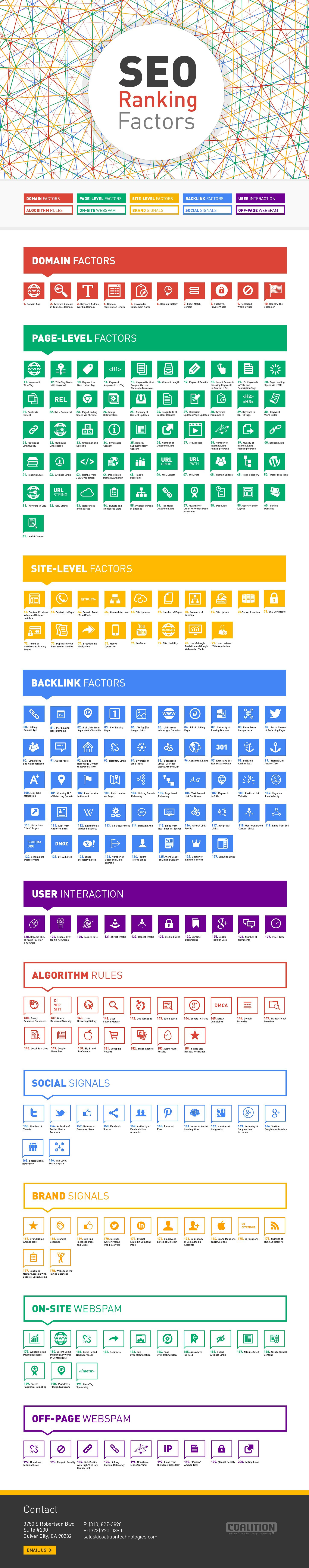 Factors That Affect SEO Rankings - Infographic