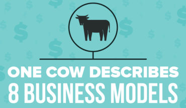 One Four-legged Cow = Eight Business Models - Infographic