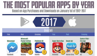 Annual Apps Rankings 2012-2017 - Infographic