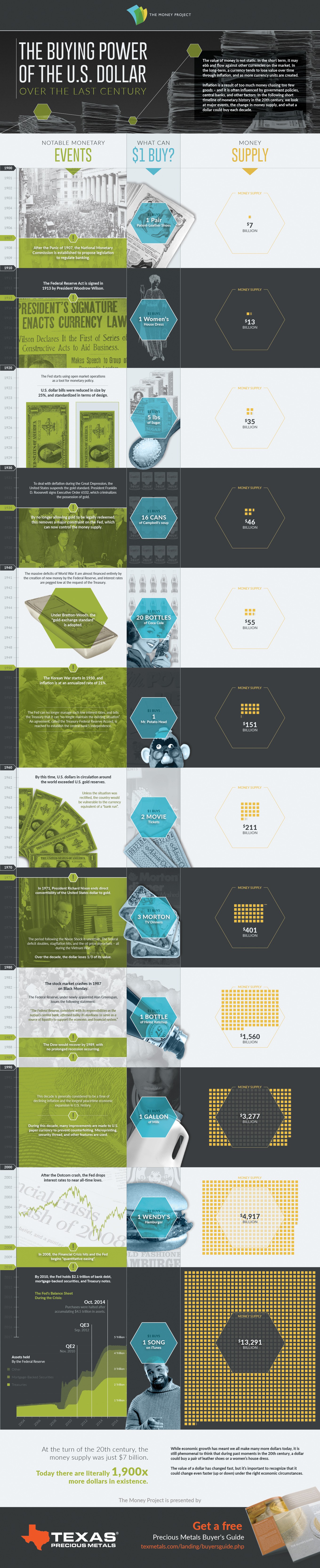Monetary History of the US Dollar in the 20th Century - Infographic