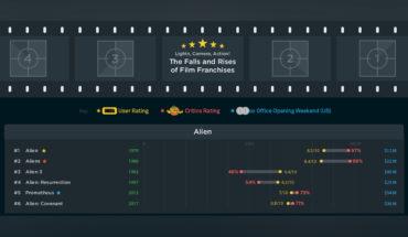 Film Franchises: Tracking Successes and Failures - Infographic