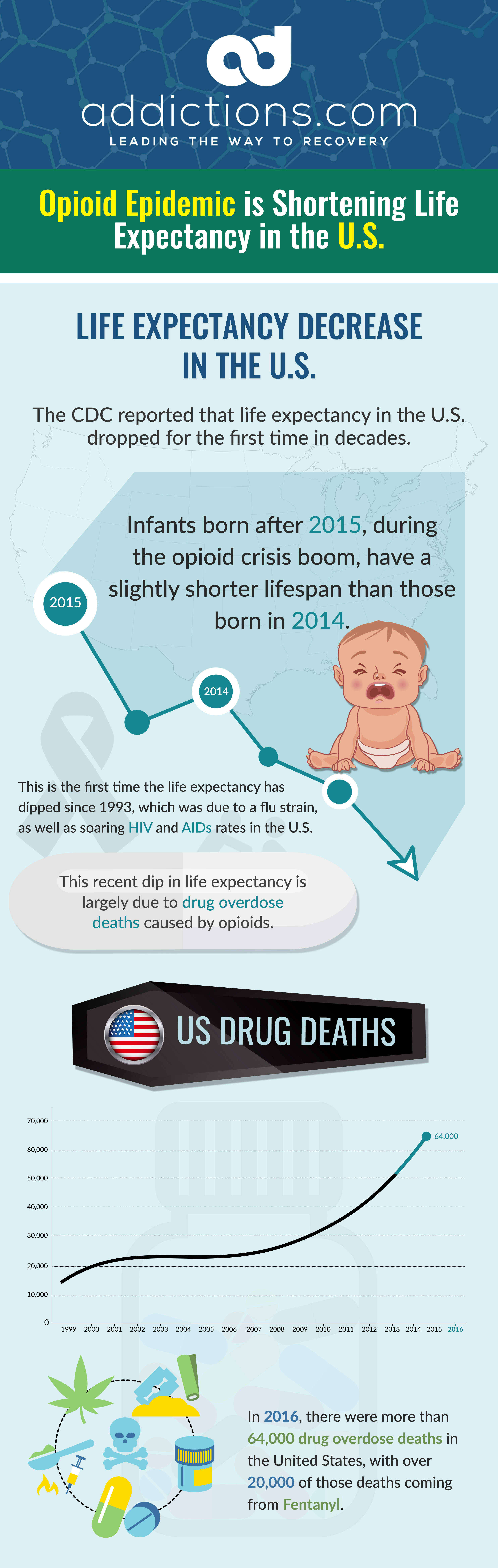 Shortened Life Expectancy: Shocking Side-effect of the Opioid Epidemic - Infographic
