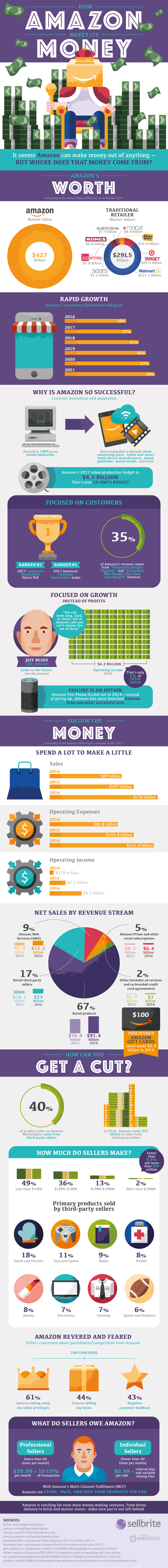 What Makes Amazon a Huge Business Success - Infographic