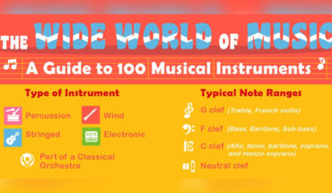 100 World Musical Instruments: An Interactive Guide - Infographic