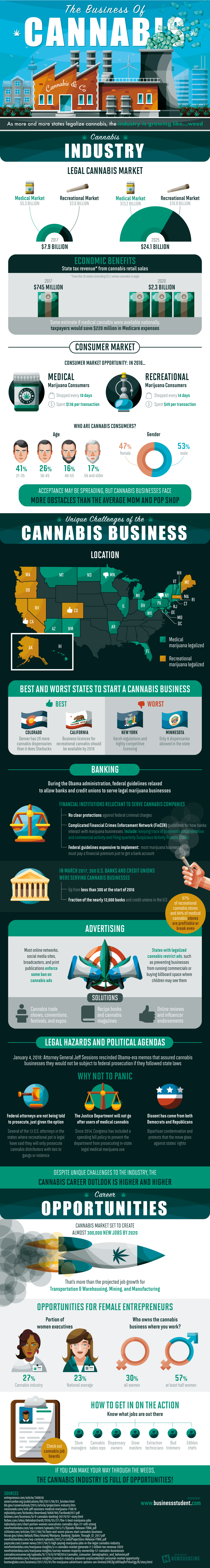 Everything You Wanted to Know About the Business of Cannabis - Infographic