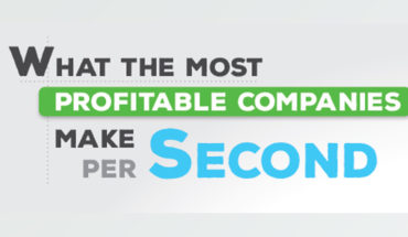 How Much Do Profitable Companies Earn Per Second - Infographic