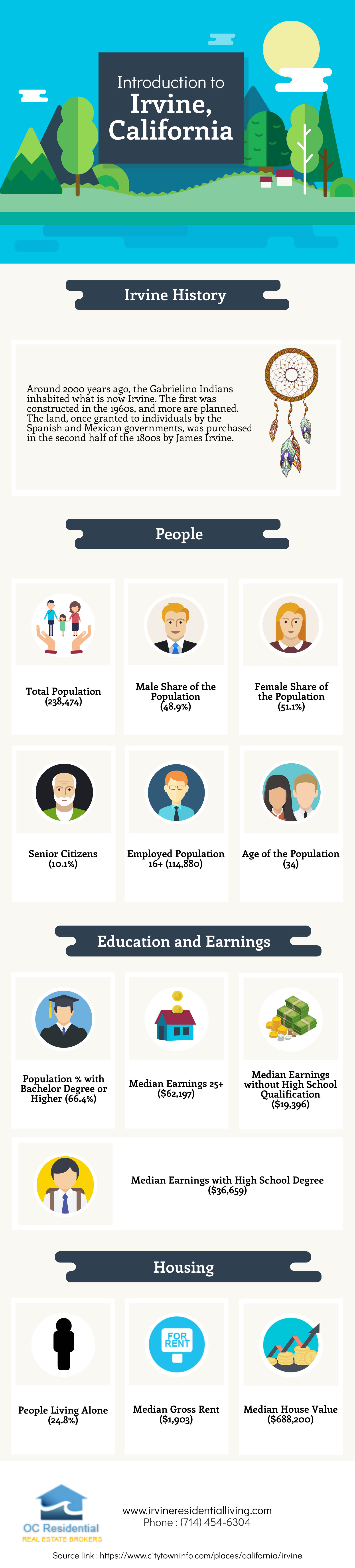 Irvine, California: An Introduction - Infographic