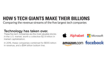 The Trillion and Billion Dollar Story of How 5 Tech Giants Made their Money - Infographic