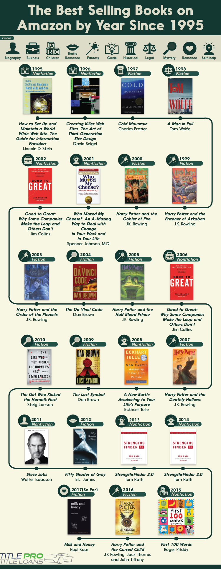 Amazon’s Annual Best-Seller Book List: 1995 to Now - Infographic