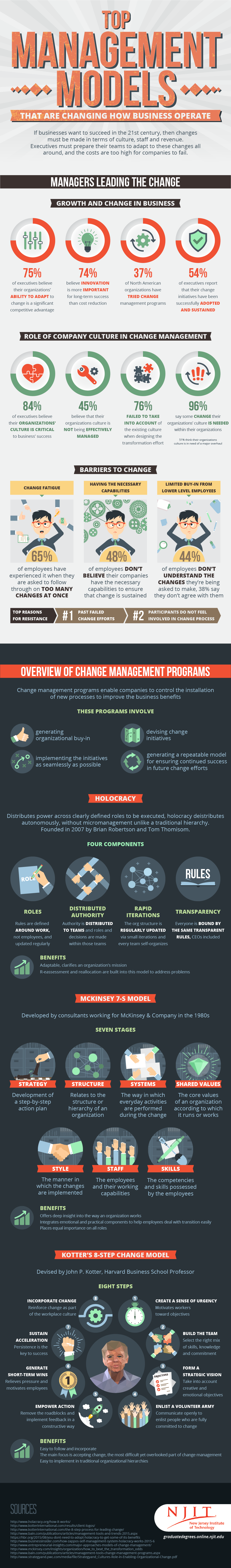 Effective Change Management with Top Business Management Models - Infographic