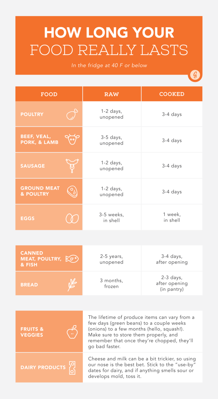 Is Your Food Safe to Eat? Shelf Life of Foods in the Fridge - Infographic
