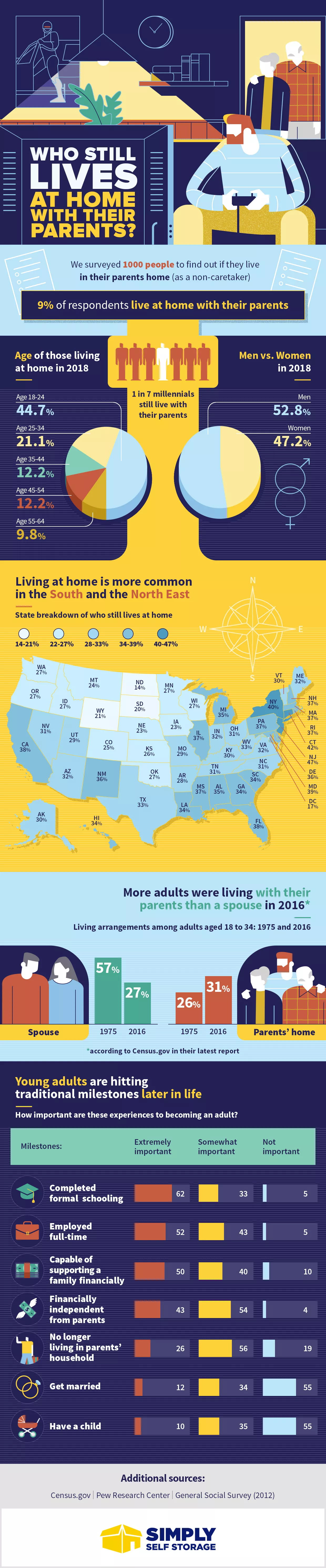 Living at Home with Parents: The New Norm - Infographic