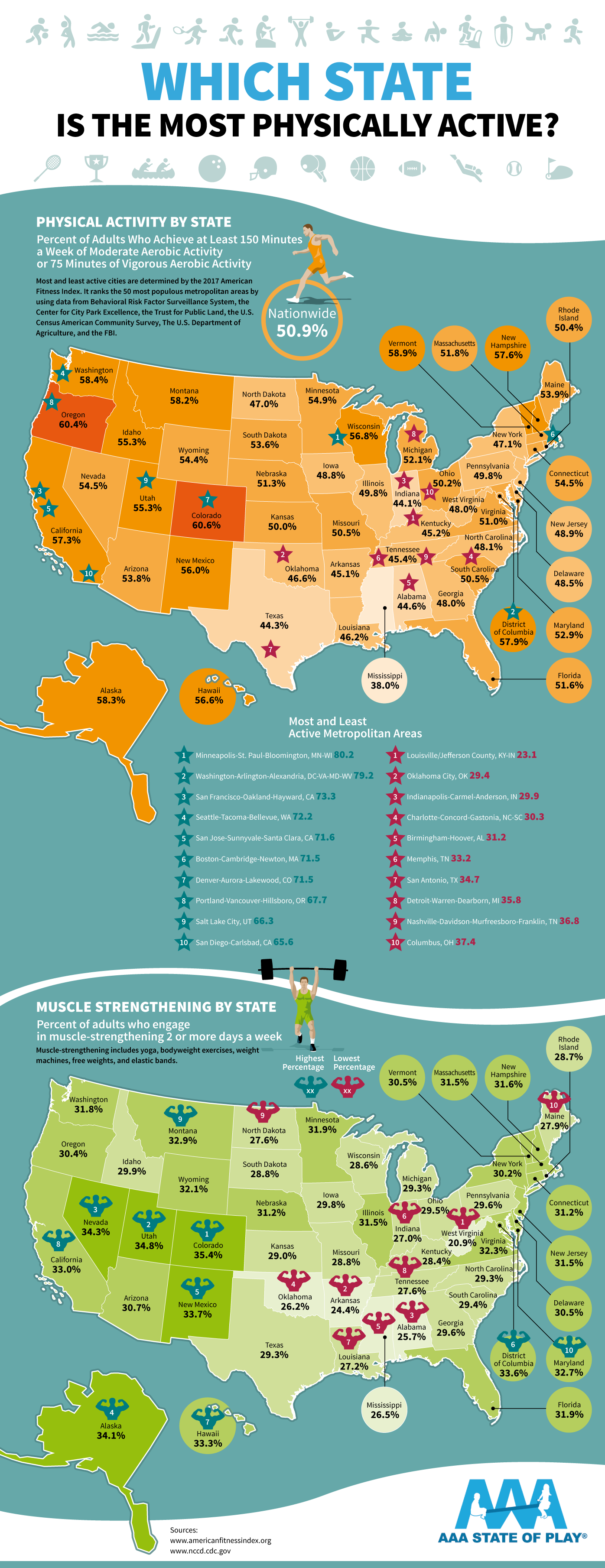 The ‘Physical Fitness’ Map of the USA: State-wise Analysis of Physical Activity - Infographic