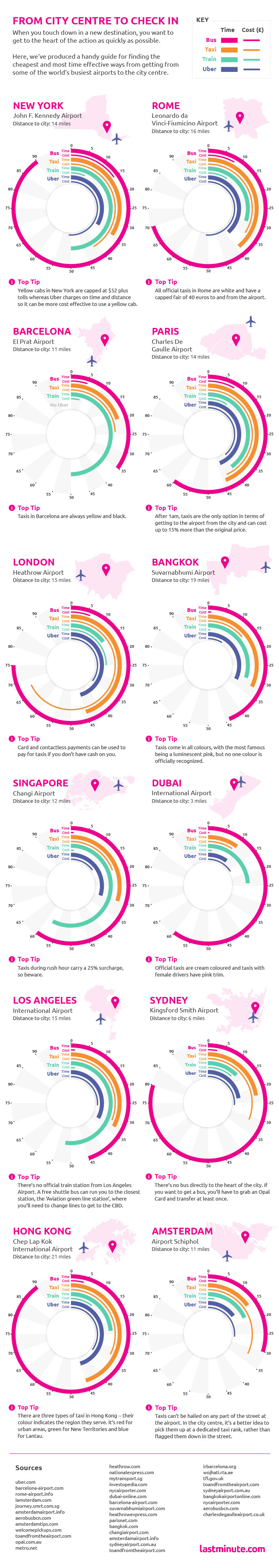 From Airport to City Center: Timelines - Infographic