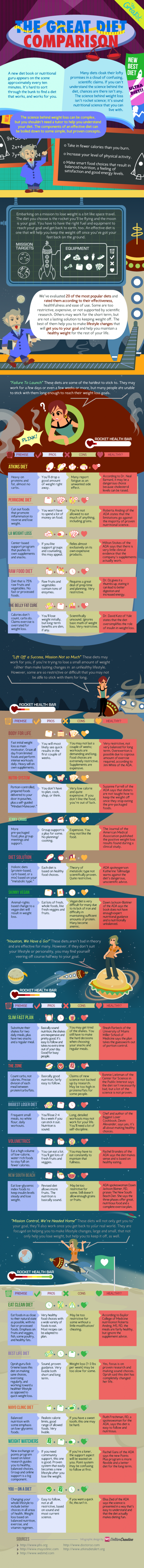 The Battle of the Diets: Comparing 20 Great Diets - Infographic