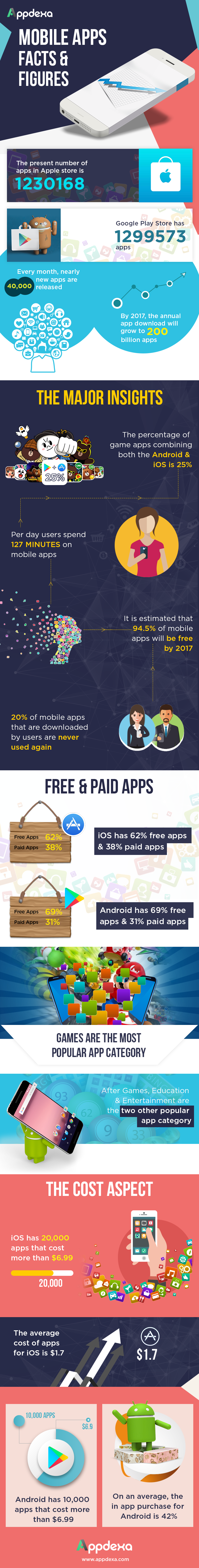 It’s an App-Happy World: Facts and Figures About the Mobile Apps Revolution - Infographic