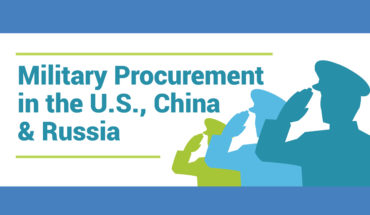 US vs China vs Russia: Who’s Winning the Military Procurement Race - Infographic