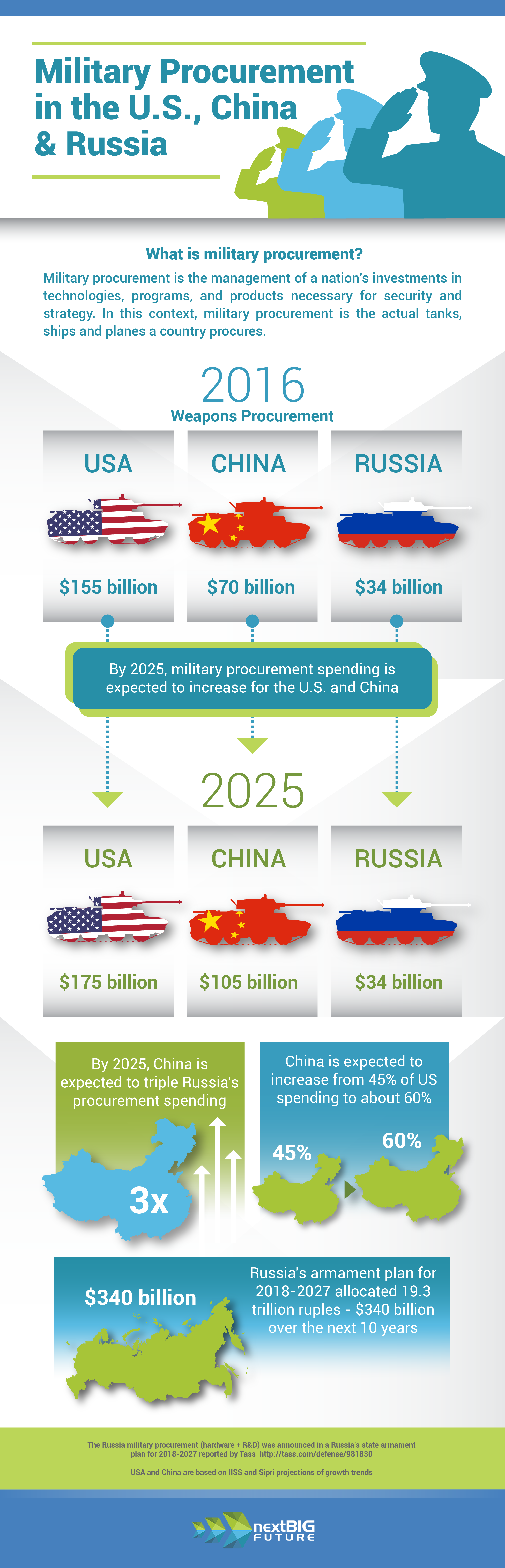 US vs China vs Russia: Who’s Winning the Military Procurement Race - Infographic