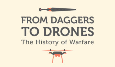 Weapons Through the Millennia: From Spears to Drones - Infographic