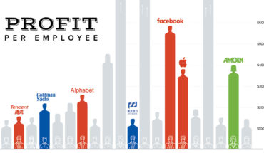 Which Company Makes the Most Profit Per Employee? The Global Top 20 List - Infographic