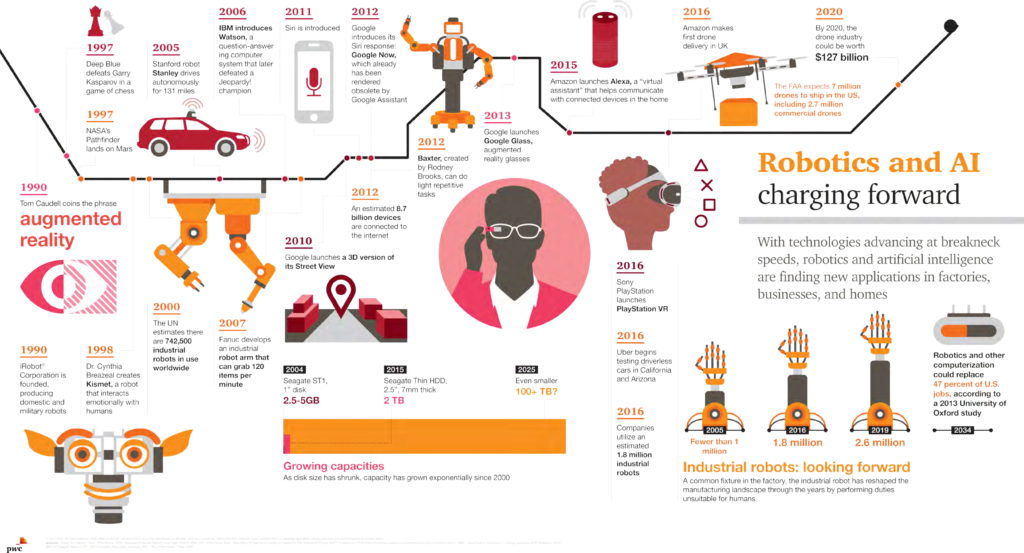 The Birth, Growth and Fame of Robotics and AI: A Timeline - Infographic