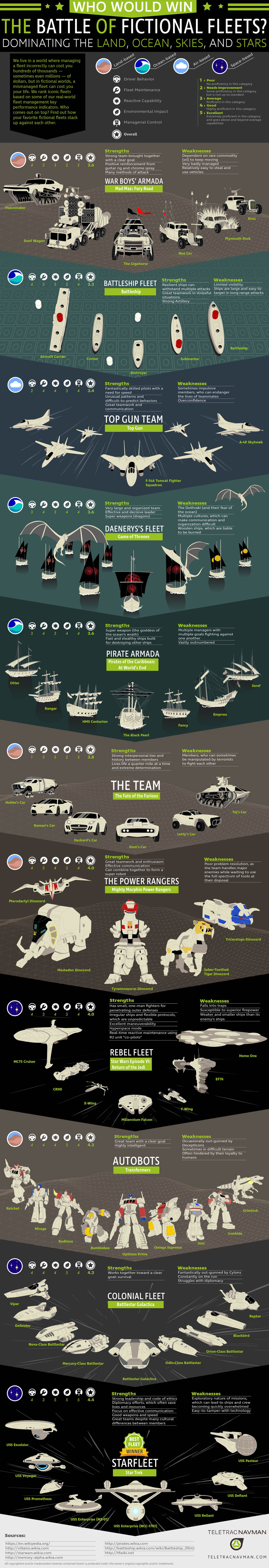 The War of the Fleets: Which Fictional Fleet Wins the Battle? - Infographic