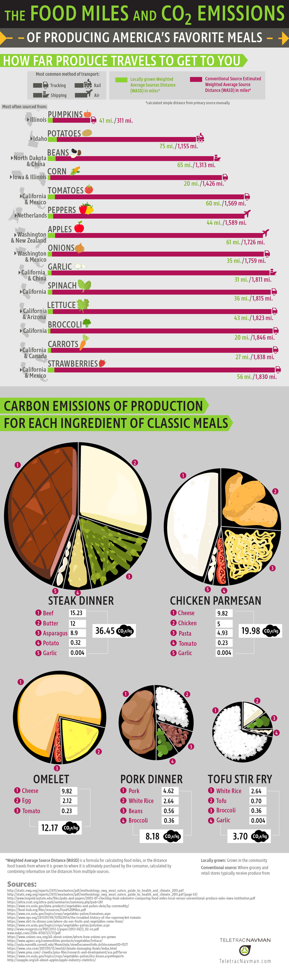America’s Favorite Foods Measured in Food Miles and CO2 Emission - Infographic