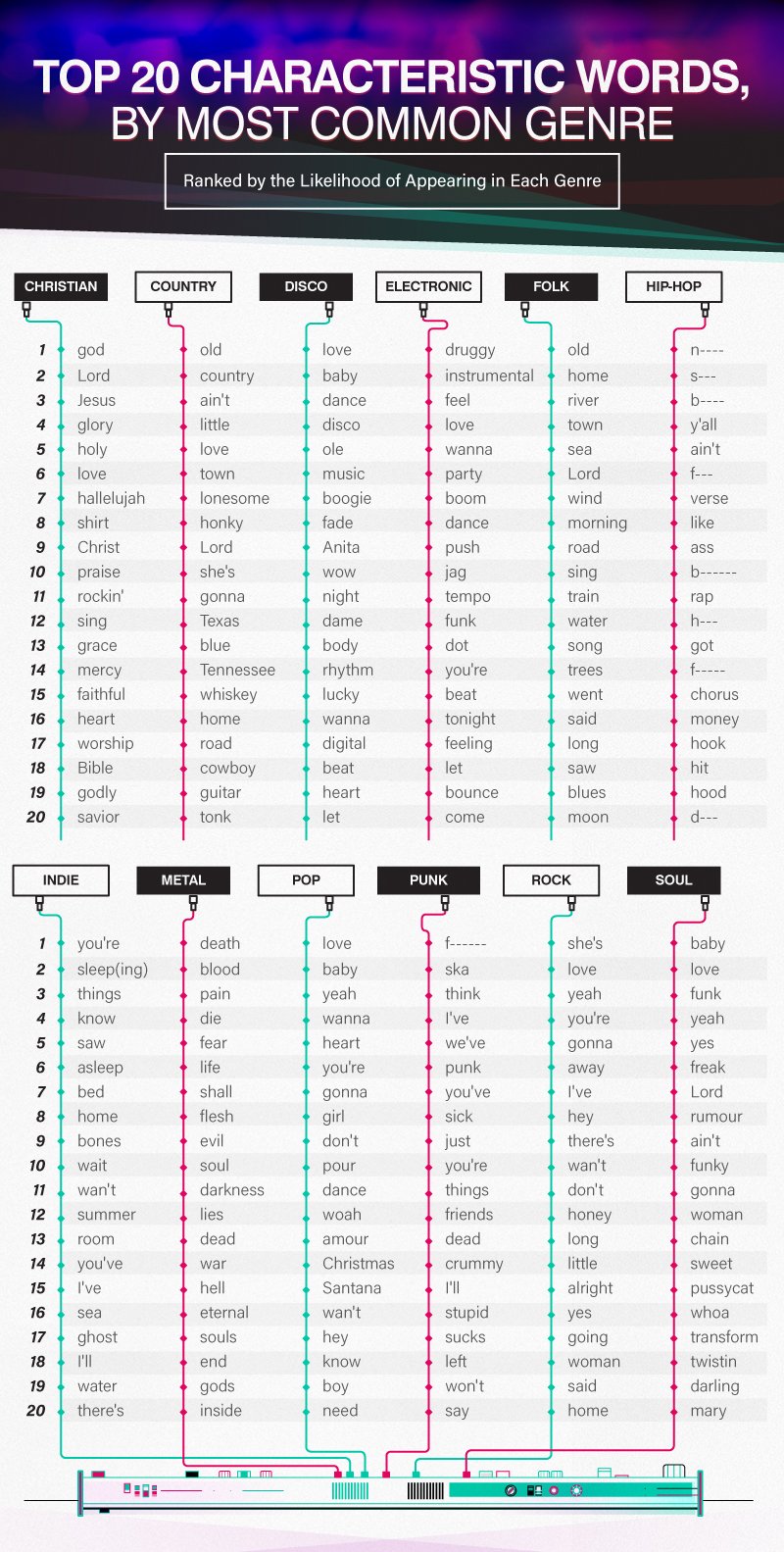 Characteristic Words for the Most Popular Music Genres - Infographic